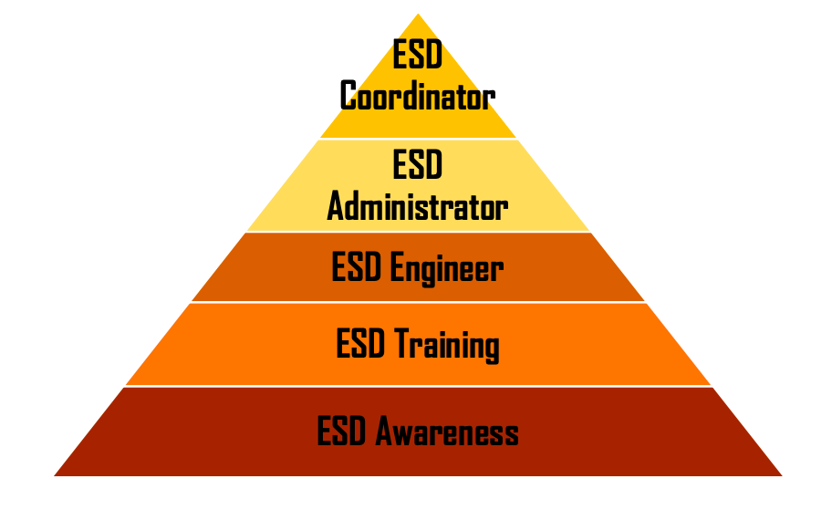 ESD trainings