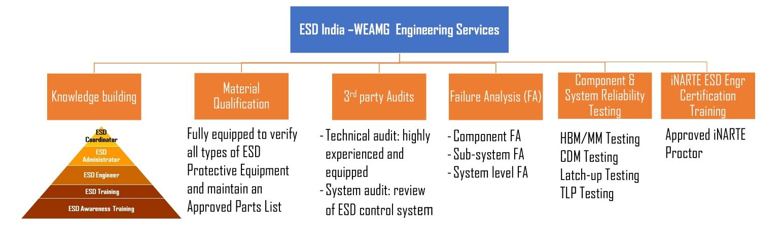 ESD summary of key service offerings